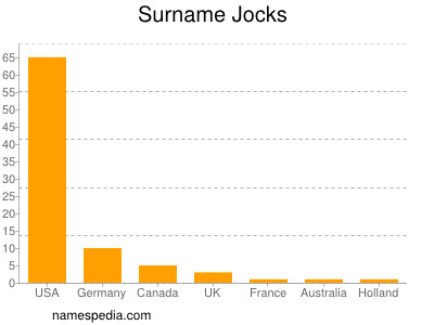 Surname Jocks