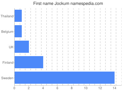 Given name Jockum