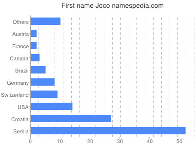Given name Joco
