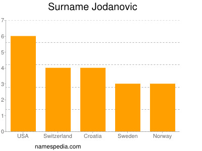 Surname Jodanovic