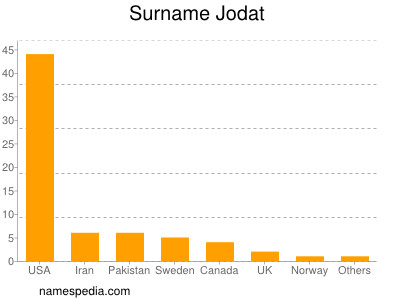 Surname Jodat