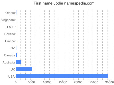 Given name Jodie