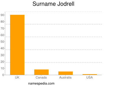 Familiennamen Jodrell