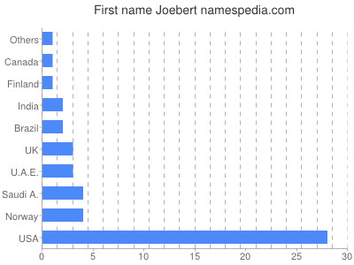 Given name Joebert