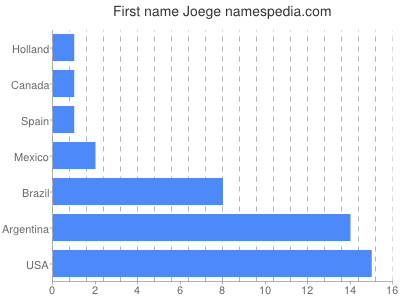 Given name Joege