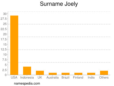Surname Joely