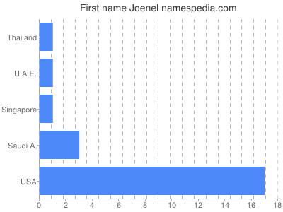 Given name Joenel