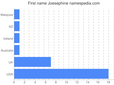 Given name Joesephine