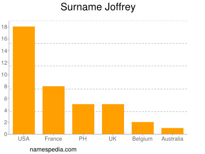 Surname Joffrey