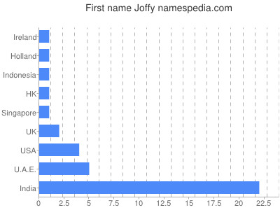 Given name Joffy