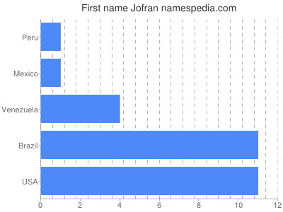 prenom Jofran