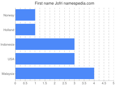 Given name Jofri