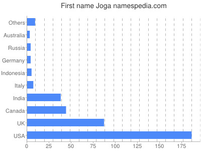 Given name Joga