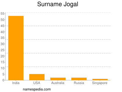 Surname Jogal