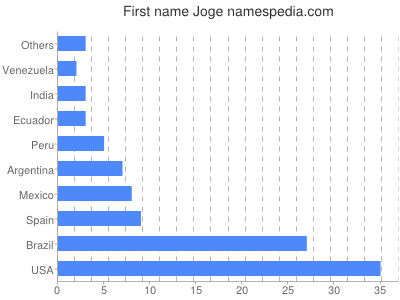 Given name Joge