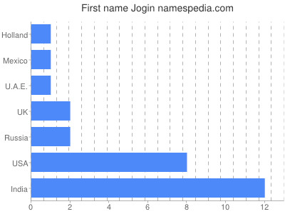 Given name Jogin