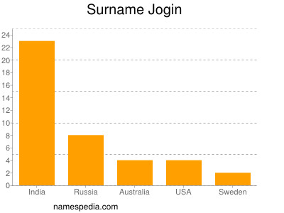 Surname Jogin