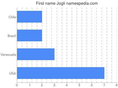Vornamen Jogli