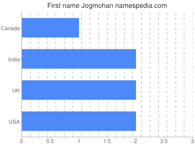 Given name Jogmohan