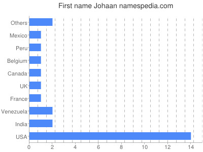 Given name Johaan