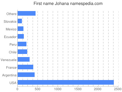 Given name Johana