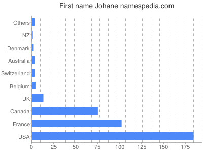 Given name Johane