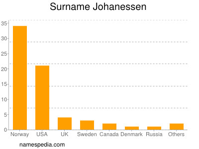Surname Johanessen