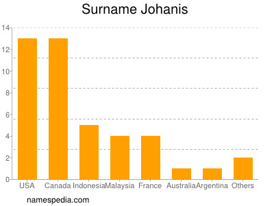 Surname Johanis