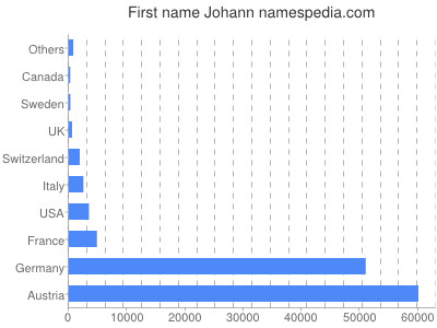 Given name Johann