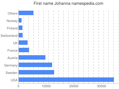 Given name Johanna