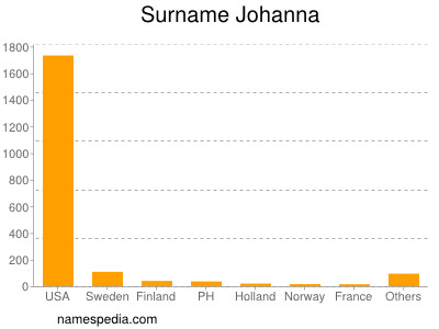 Surname Johanna
