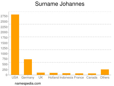 Surname Johannes