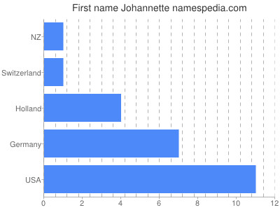 Given name Johannette