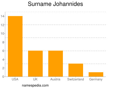 Surname Johannides