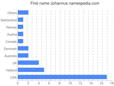 Given name Johannus