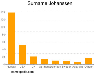 Surname Johanssen