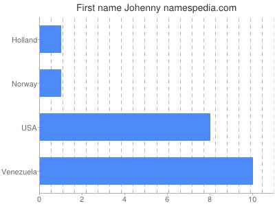 Given name Johenny