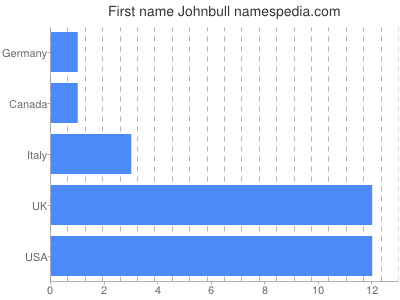 Given name Johnbull