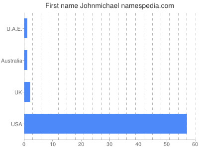 Given name Johnmichael