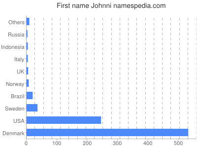 Given name Johnni