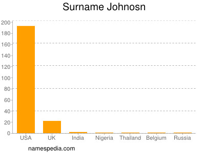 Surname Johnosn