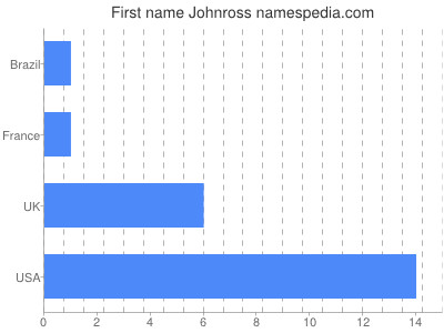 Given name Johnross