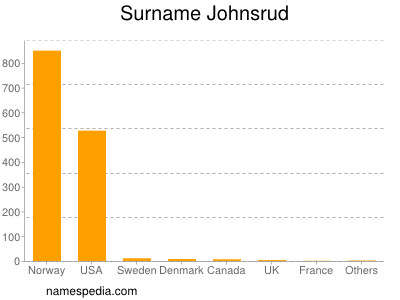 Surname Johnsrud