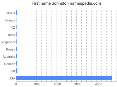 prenom Johnston