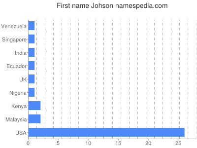 Given name Johson