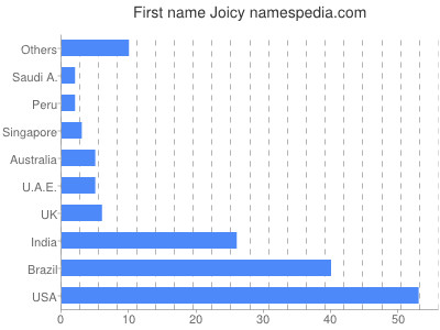 Given name Joicy