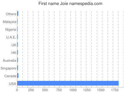 Given name Joie