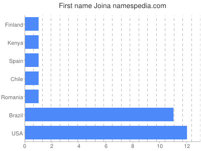 Given name Joina