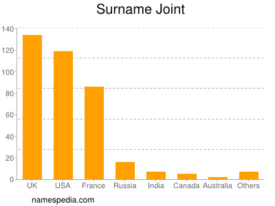 Surname Joint