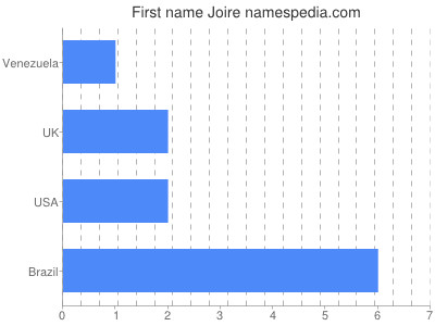 Given name Joire